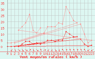 Courbe de la force du vent pour Prades-le-Lez - Le Viala (34)