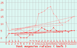 Courbe de la force du vent pour Lakatraesk