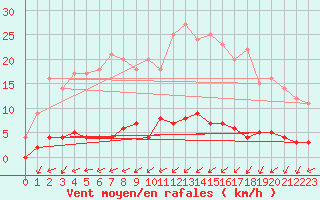 Courbe de la force du vent pour Kroppefjaell-Granan