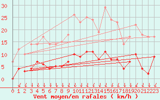 Courbe de la force du vent pour Fredrika