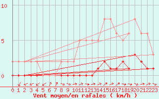 Courbe de la force du vent pour Bouligny (55)