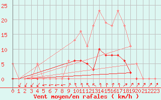 Courbe de la force du vent pour Isle-sur-la-Sorgue (84)