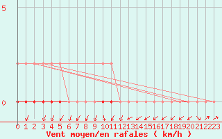 Courbe de la force du vent pour Treize-Vents (85)