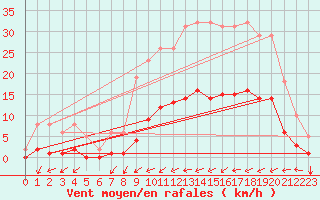 Courbe de la force du vent pour Caix (80)