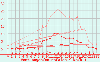 Courbe de la force du vent pour Rmering-ls-Puttelange (57)