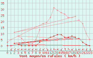 Courbe de la force du vent pour Connerr (72)