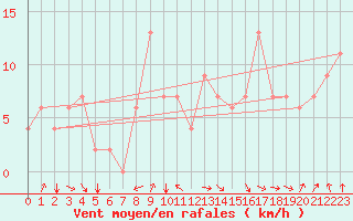 Courbe de la force du vent pour Ghardaia