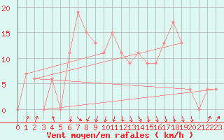 Courbe de la force du vent pour Paganella