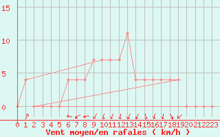 Courbe de la force du vent pour Lofer