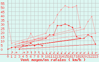 Courbe de la force du vent pour Chur-Ems