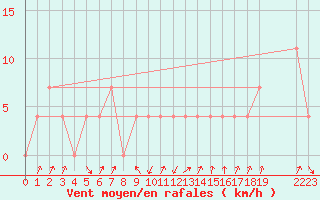 Courbe de la force du vent pour Zenica