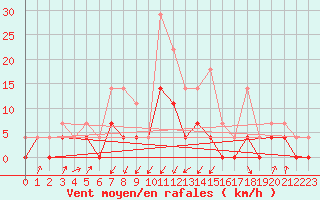 Courbe de la force du vent pour Edsbyn
