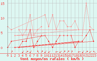 Courbe de la force du vent pour Stabio