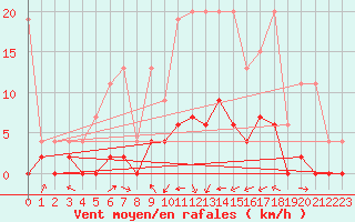 Courbe de la force du vent pour Delemont