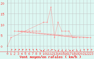 Courbe de la force du vent pour Leoben