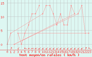 Courbe de la force du vent pour Preitenegg