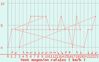 Courbe de la force du vent pour Leoben