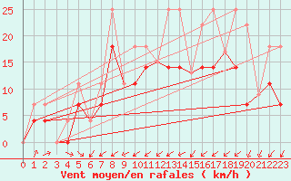 Courbe de la force du vent pour St Anicet