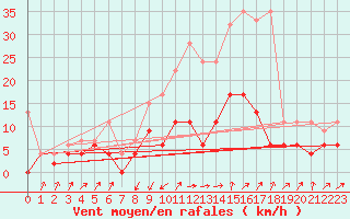 Courbe de la force du vent pour Schpfheim
