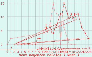 Courbe de la force du vent pour Salamanca / Matacan