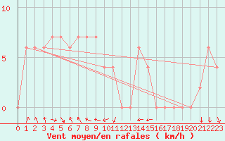 Courbe de la force du vent pour Padthaway South
