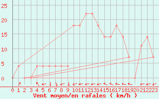 Courbe de la force du vent pour Feistritz Ob Bleiburg