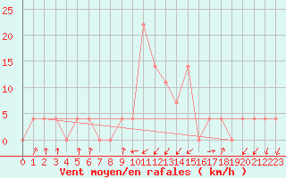 Courbe de la force du vent pour Obergurgl