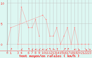 Courbe de la force du vent pour Kam Paeng Phet