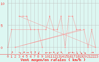 Courbe de la force du vent pour Krems