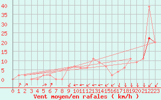Courbe de la force du vent pour Tesseboelle