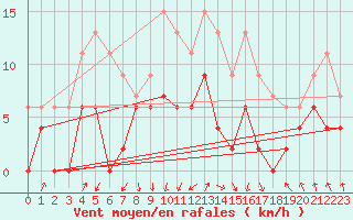 Courbe de la force du vent pour Vichy (03)