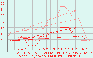 Courbe de la force du vent pour Nancy - Essey (54)