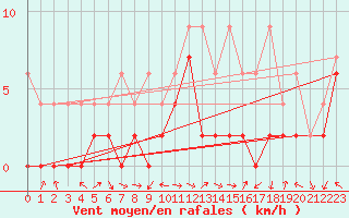 Courbe de la force du vent pour Glarus