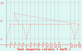 Courbe de la force du vent pour Radstadt