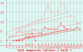 Courbe de la force du vent pour Avord (18)