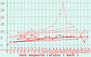 Courbe de la force du vent pour Roanne (42)