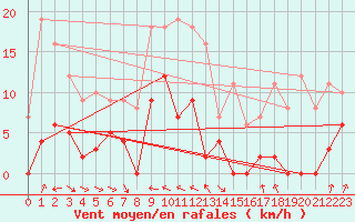 Courbe de la force du vent pour Col des Rochilles - Nivose (73)