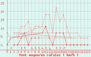 Courbe de la force du vent pour Dagloesen