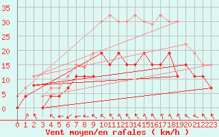 Courbe de la force du vent pour Avord (18)