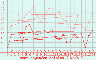 Courbe de la force du vent pour Puigmal - Nivose (66)