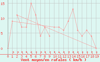 Courbe de la force du vent pour Ubon Ratchathani