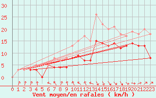 Courbe de la force du vent pour Calais / Marck (62)