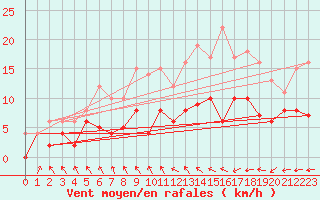 Courbe de la force du vent pour Poitiers (86)
