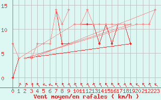 Courbe de la force du vent pour Siedlce