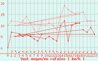 Courbe de la force du vent pour Strasbourg (67)