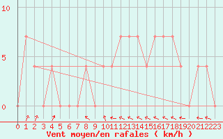 Courbe de la force du vent pour Brenner Neu
