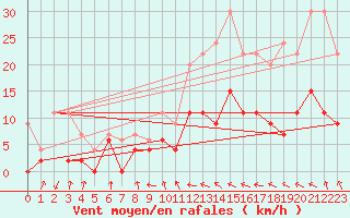 Courbe de la force du vent pour Toulouse-Francazal (31)
