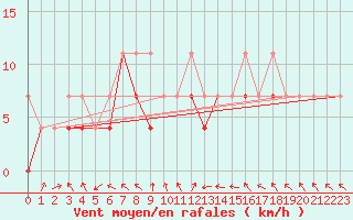 Courbe de la force du vent pour Raciborz