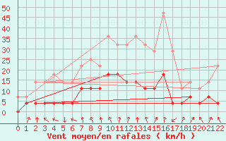 Courbe de la force du vent pour Meraker-Egge