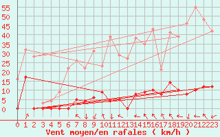 Courbe de la force du vent pour Port d